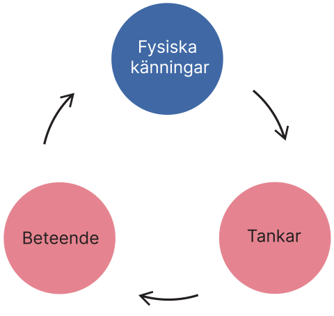 PÅVERKA KROPPEN | Psykporten.fi