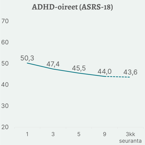 ADHD-oireet vähenevät vähitellen hoidon aikana, lähtöarvosta 50,3 kolmeen kuukauteen hoidon päättymisen jälkeen arvoon 43,6.