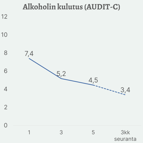 Alkoholin kulutuksen väheneminen hoidon aikana, alkaen arvosta 7,4 ja laskien arvoon 4,5..