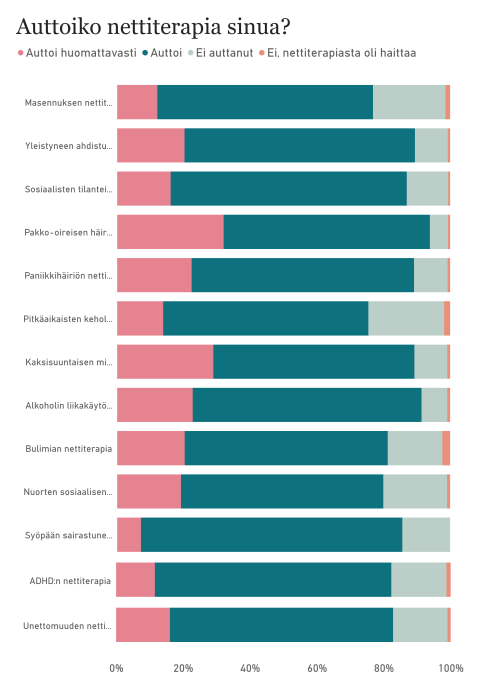 Kuvaajassa näkyy, kuinka paljon potilaat ovat kokeneet nettiterapian auttaneen. Jokaisessa terapiassa on eritelty auttoiko hoito huomattavasti, auttoiko se, ei auttanut tai oliko siitä jopa haittaa. Kaikissa nettiterapiassa valtaosa, noin 80 % prosenttia, kokivat nettiterapian auttaneen tai auttaneen huomattavasti. Haittaa koki yleensä alle 2 %.