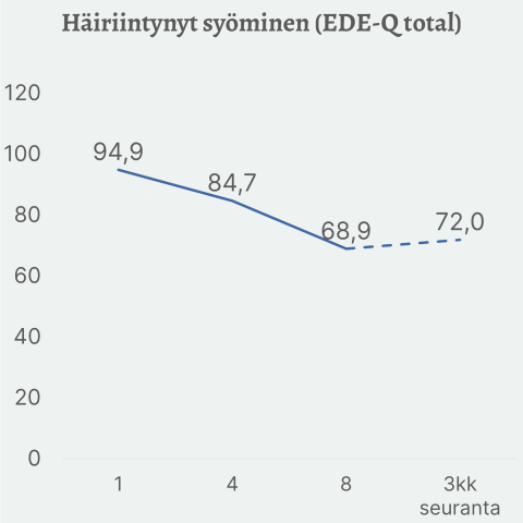 Häiriintyneen syömiskäyttäytymisen ja kehon ja painon yliarvostuksen merkittävä lasku hoidon aikana, alkaen arvosta 94,9 ja laskien arvoon 72 kolmen kuukauden seurannassa.