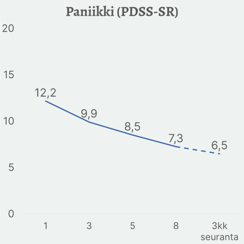 Paniikkioireiden väheneminen hoidon aikana, alkaen arvosta 12,2 ja päätyen arvoon 6,5 kolmen kuukauden seurannassa.