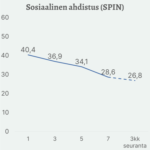 Sosiaalisen ahdistuksen lasku hoidon aikana, alkaen arvosta 40,4 ja päätyen arvoon 26,8 kolmen kuukauden seurannassa.